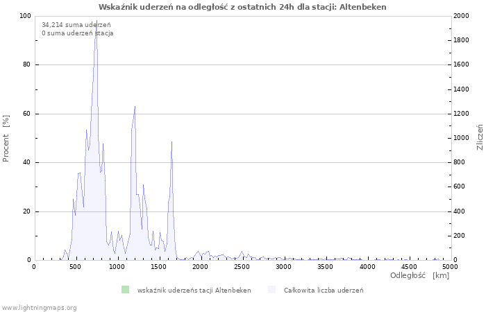 Wykresy: Wskaźnik uderzeń na odległość