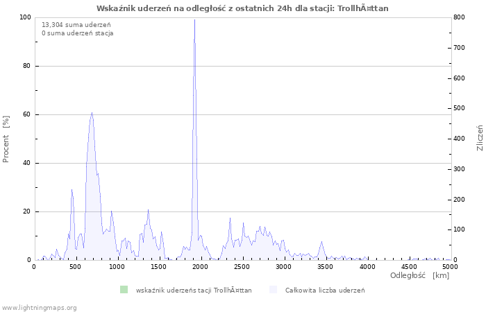 Wykresy: Wskaźnik uderzeń na odległość