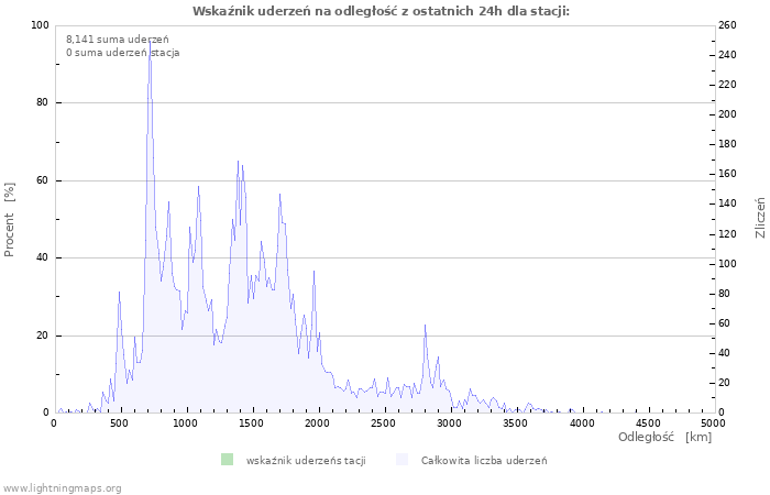 Wykresy: Wskaźnik uderzeń na odległość