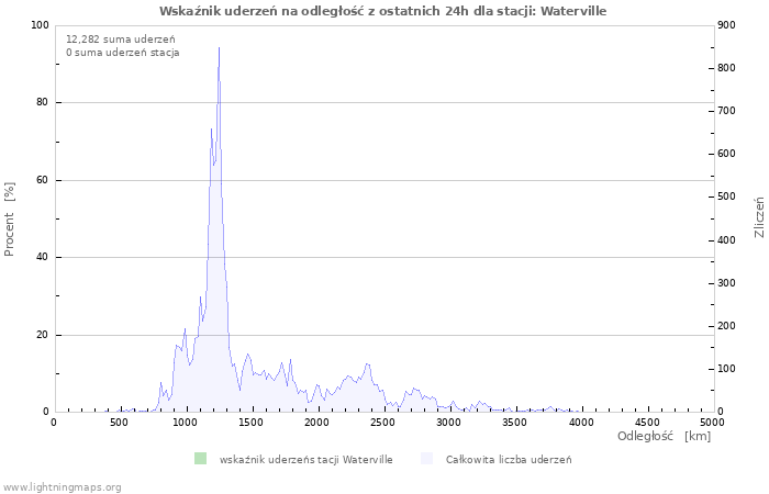 Wykresy: Wskaźnik uderzeń na odległość