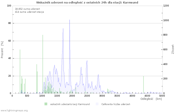 Wykresy: Wskaźnik uderzeń na odległość