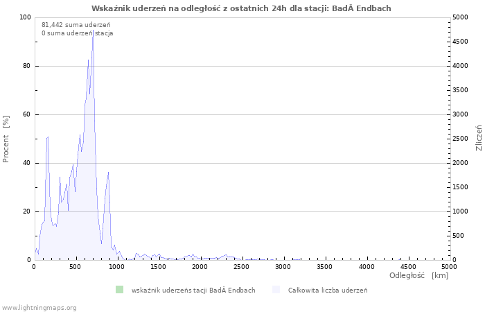 Wykresy: Wskaźnik uderzeń na odległość