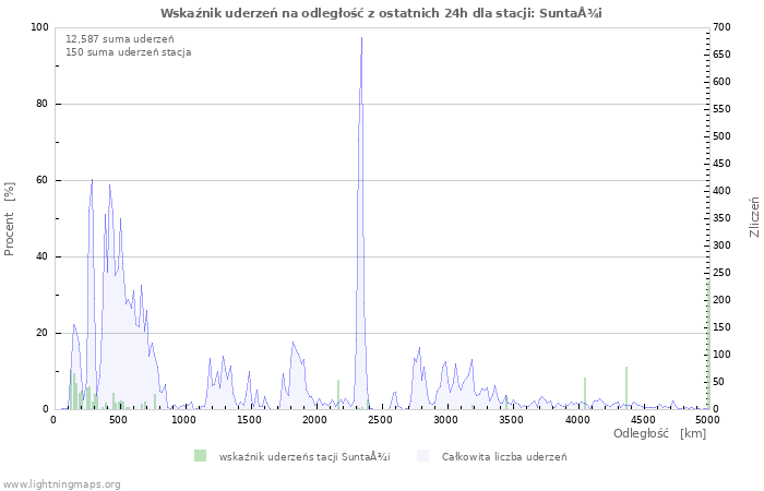 Wykresy: Wskaźnik uderzeń na odległość