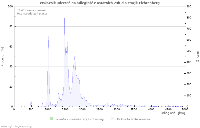 Wykresy: Wskaźnik uderzeń na odległość