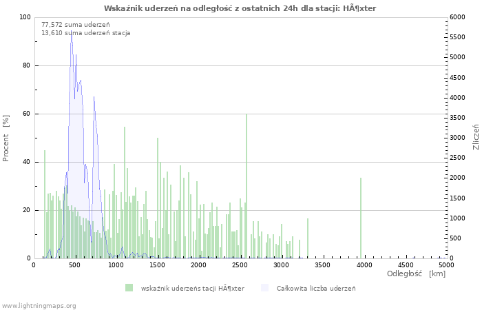 Wykresy: Wskaźnik uderzeń na odległość