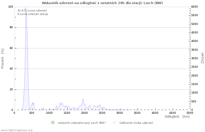 Wykresy: Wskaźnik uderzeń na odległość