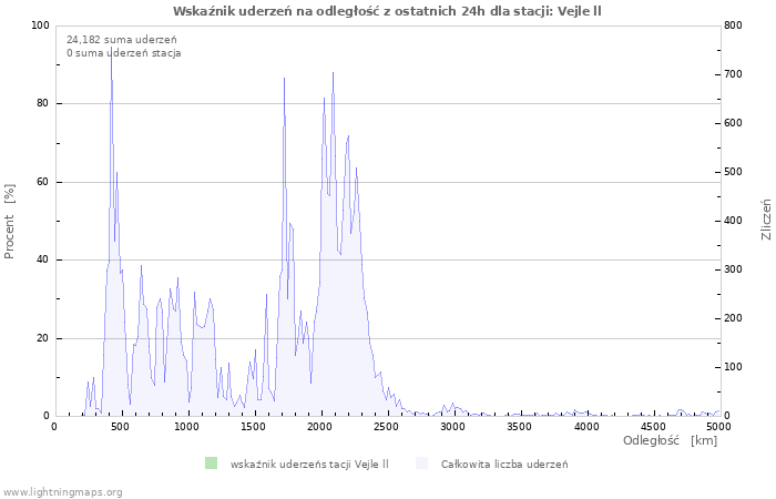 Wykresy: Wskaźnik uderzeń na odległość