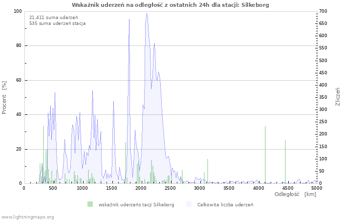 Wykresy: Wskaźnik uderzeń na odległość