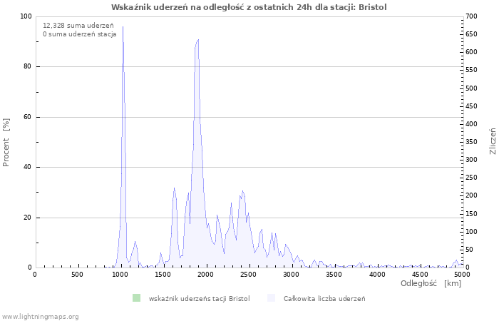 Wykresy: Wskaźnik uderzeń na odległość