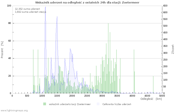 Wykresy: Wskaźnik uderzeń na odległość