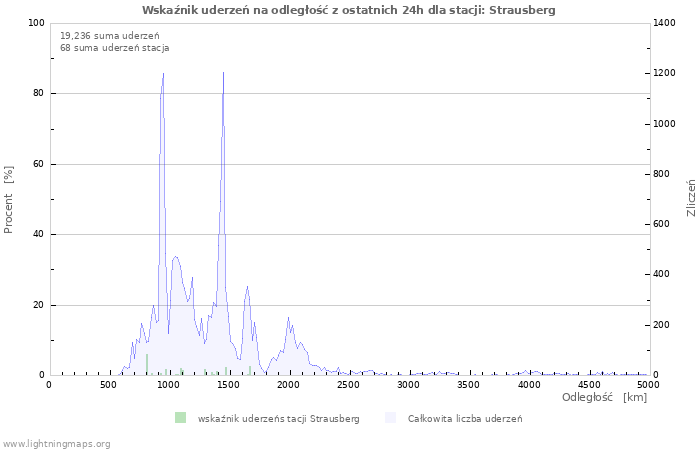 Wykresy: Wskaźnik uderzeń na odległość