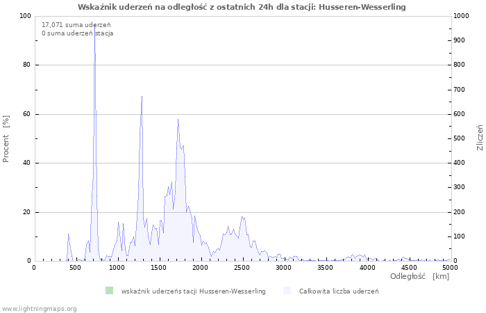 Wykresy: Wskaźnik uderzeń na odległość