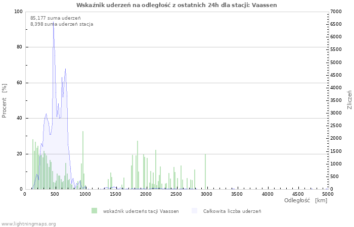 Wykresy: Wskaźnik uderzeń na odległość