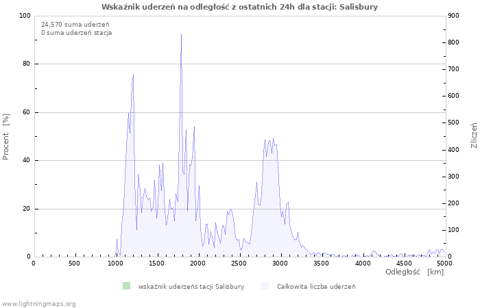 Wykresy: Wskaźnik uderzeń na odległość