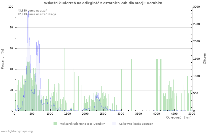 Wykresy: Wskaźnik uderzeń na odległość