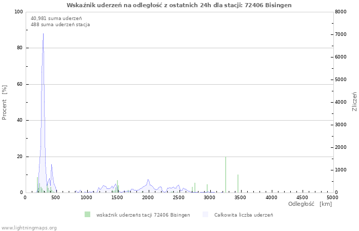 Wykresy: Wskaźnik uderzeń na odległość