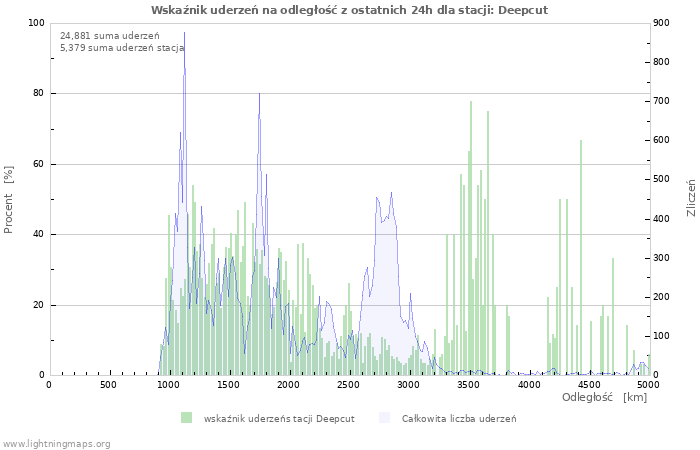 Wykresy: Wskaźnik uderzeń na odległość