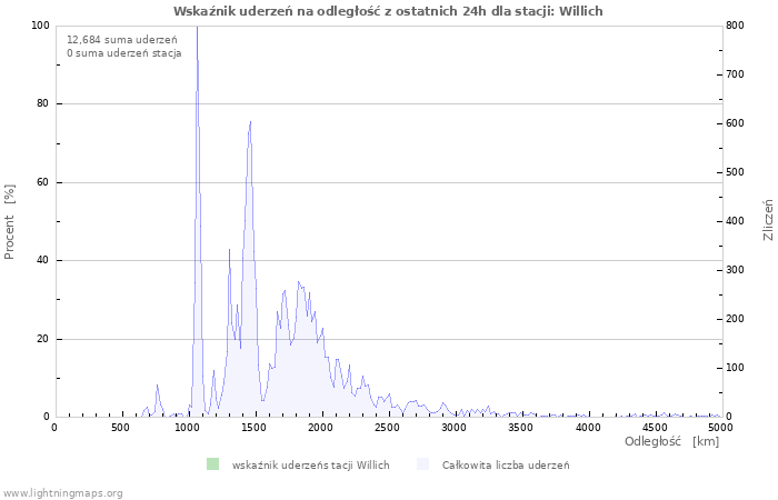 Wykresy: Wskaźnik uderzeń na odległość