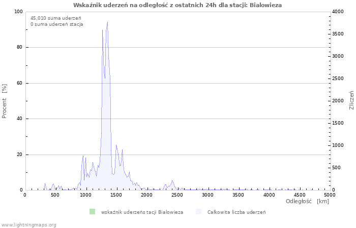 Wykresy: Wskaźnik uderzeń na odległość