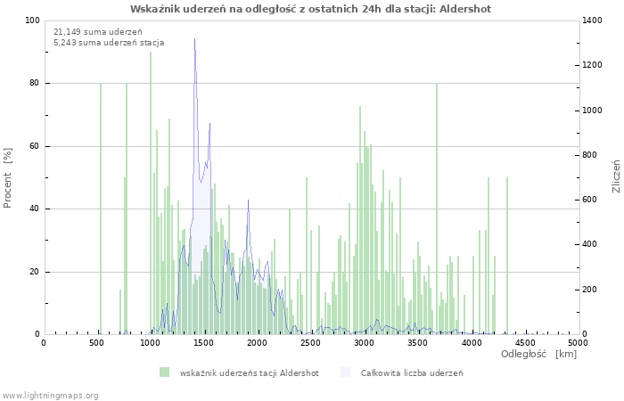 Wykresy: Wskaźnik uderzeń na odległość