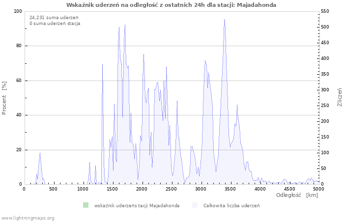 Wykresy: Wskaźnik uderzeń na odległość