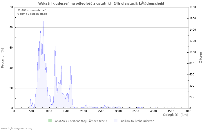 Wykresy: Wskaźnik uderzeń na odległość