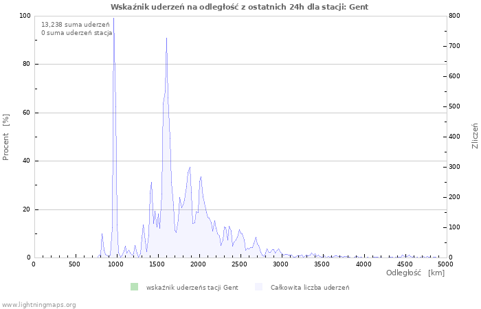 Wykresy: Wskaźnik uderzeń na odległość