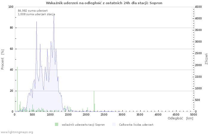 Wykresy: Wskaźnik uderzeń na odległość