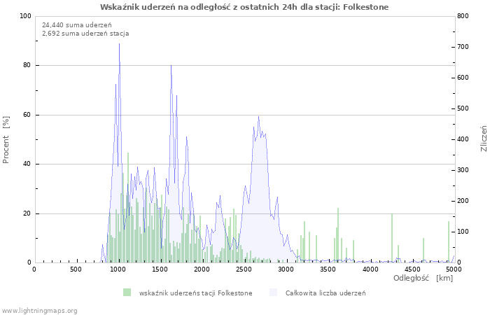 Wykresy: Wskaźnik uderzeń na odległość