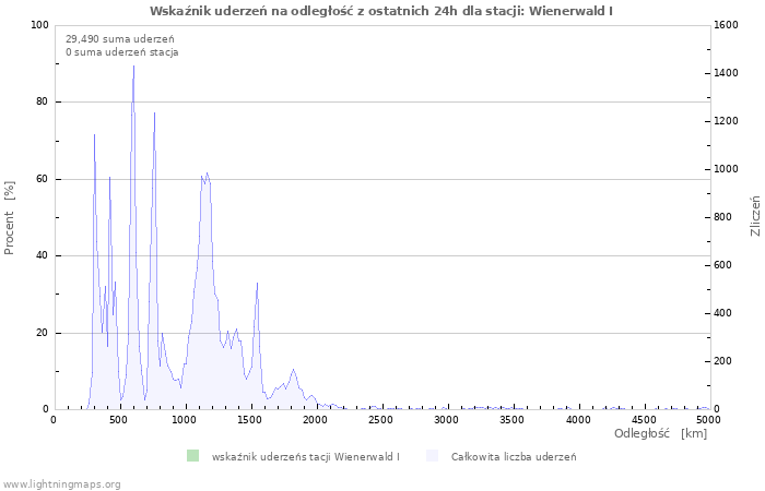 Wykresy: Wskaźnik uderzeń na odległość