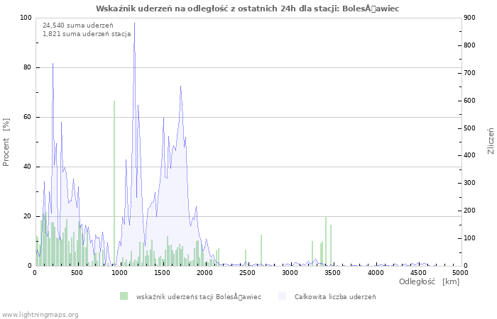 Wykresy: Wskaźnik uderzeń na odległość