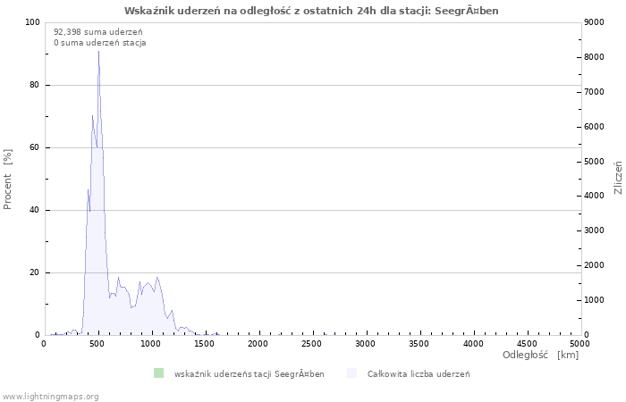 Wykresy: Wskaźnik uderzeń na odległość