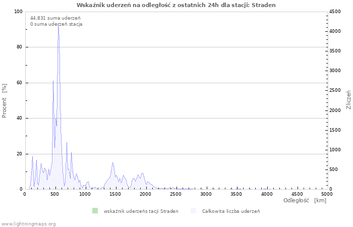 Wykresy: Wskaźnik uderzeń na odległość