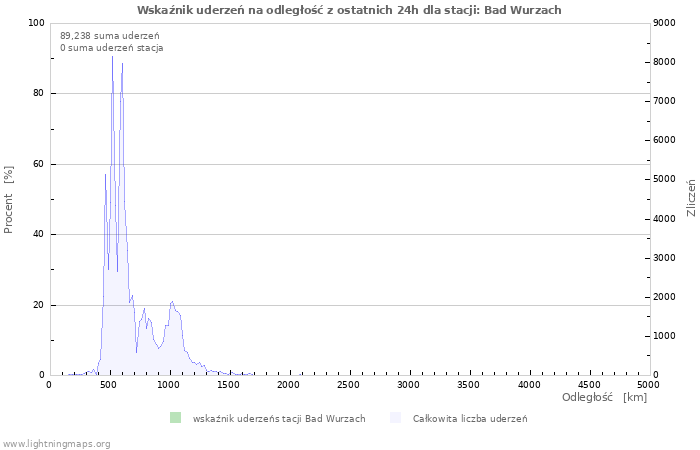 Wykresy: Wskaźnik uderzeń na odległość