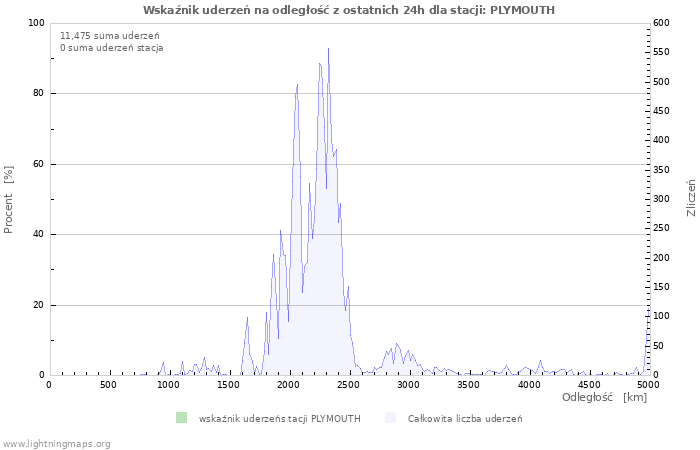 Wykresy: Wskaźnik uderzeń na odległość