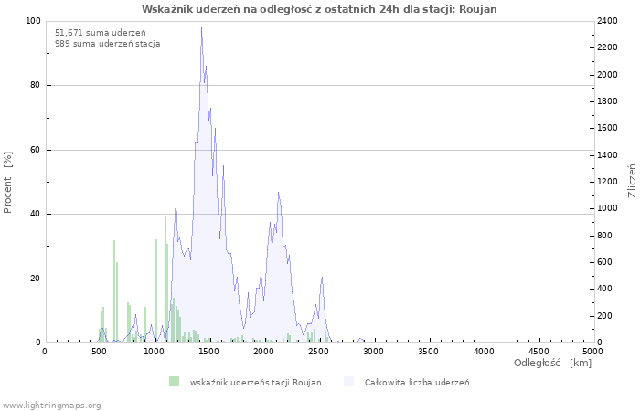 Wykresy: Wskaźnik uderzeń na odległość