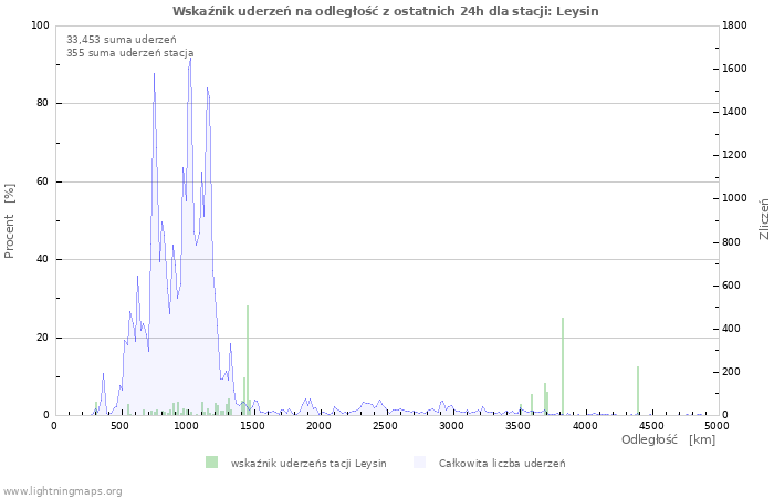 Wykresy: Wskaźnik uderzeń na odległość