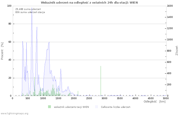 Wykresy: Wskaźnik uderzeń na odległość