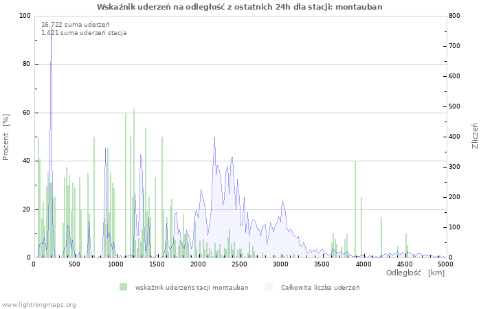 Wykresy: Wskaźnik uderzeń na odległość