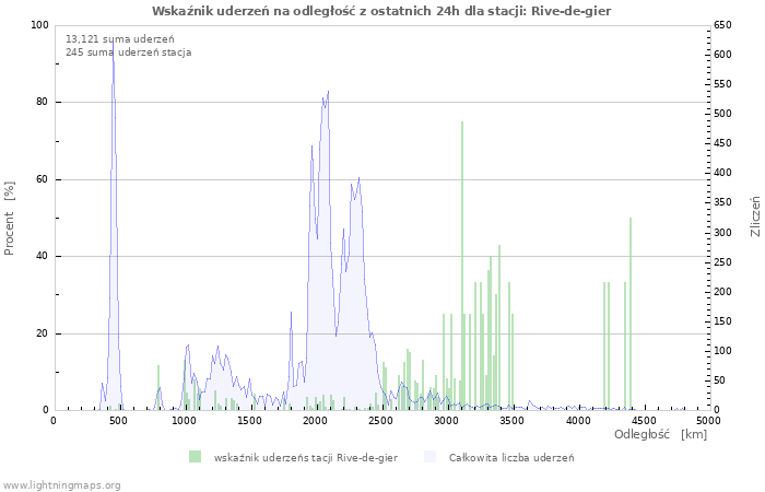 Wykresy: Wskaźnik uderzeń na odległość