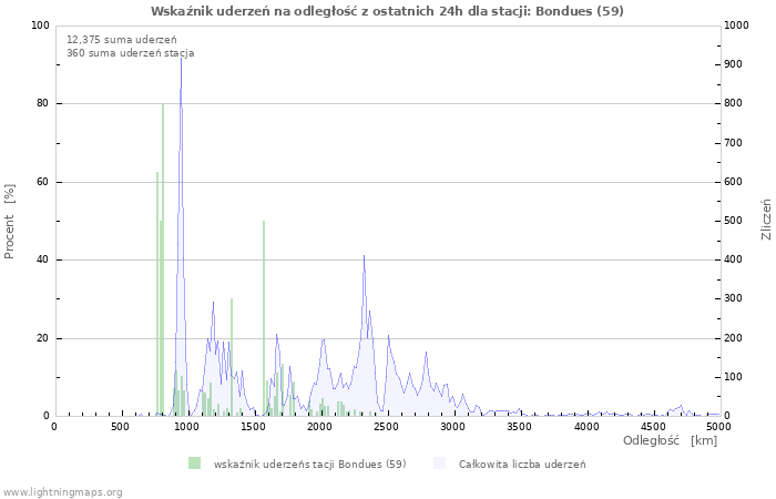 Wykresy: Wskaźnik uderzeń na odległość