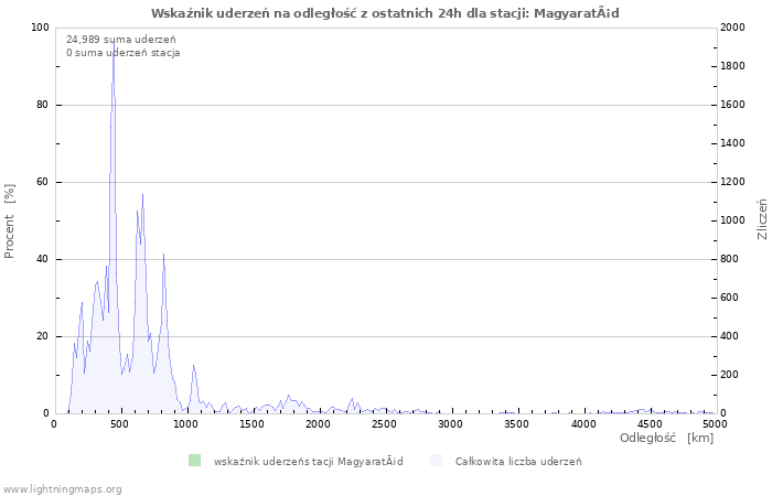 Wykresy: Wskaźnik uderzeń na odległość