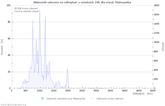 Wykresy: Wskaźnik uderzeń na odległość