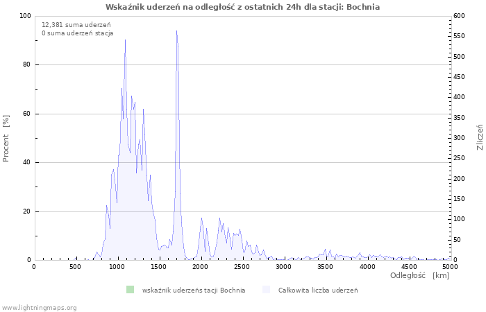 Wykresy: Wskaźnik uderzeń na odległość