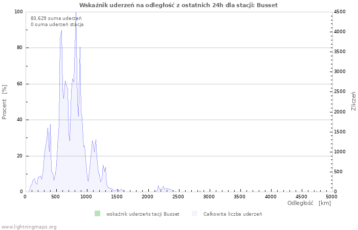 Wykresy: Wskaźnik uderzeń na odległość