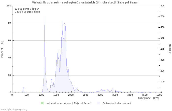 Wykresy: Wskaźnik uderzeń na odległość