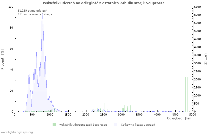 Wykresy: Wskaźnik uderzeń na odległość