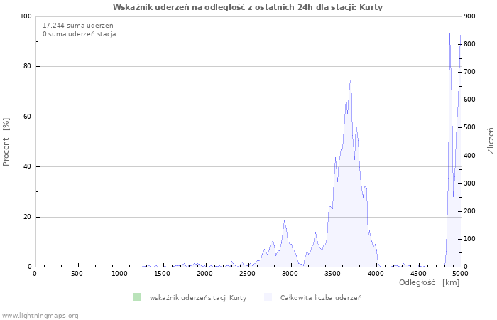 Wykresy: Wskaźnik uderzeń na odległość