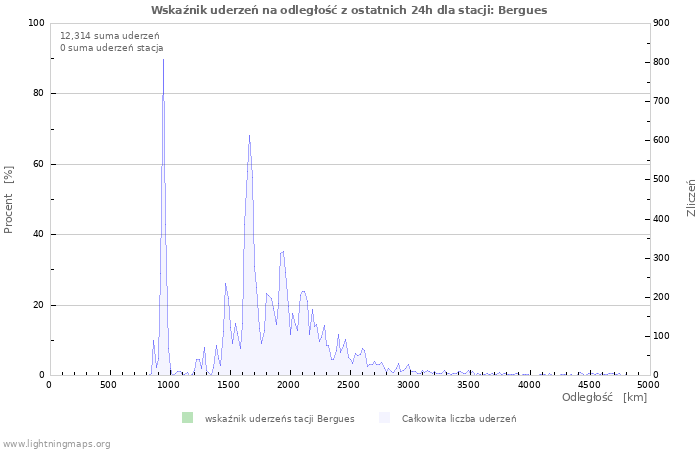 Wykresy: Wskaźnik uderzeń na odległość