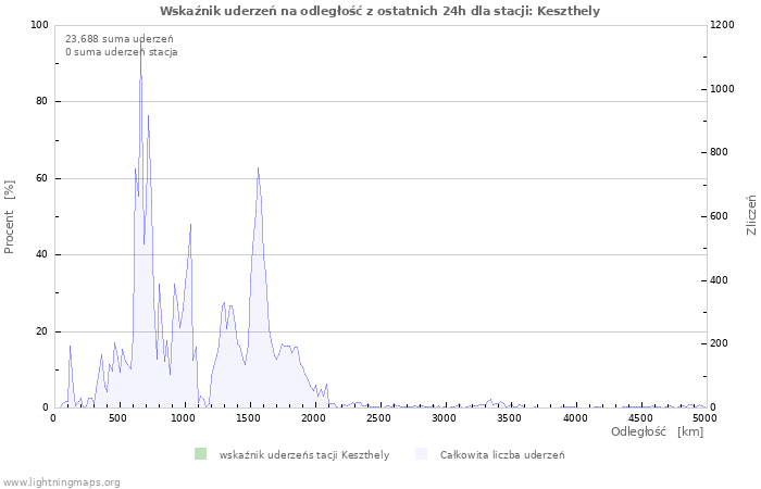 Wykresy: Wskaźnik uderzeń na odległość